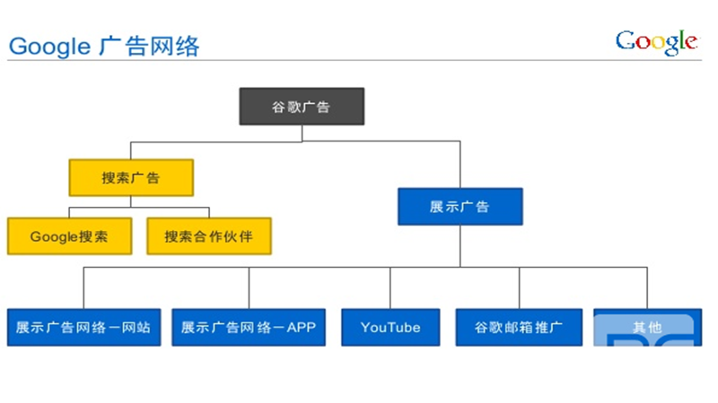 展示廣告網(wǎng)絡(luò)中的網(wǎng)站上的點(diǎn)擊如何收費(fèi)，展示